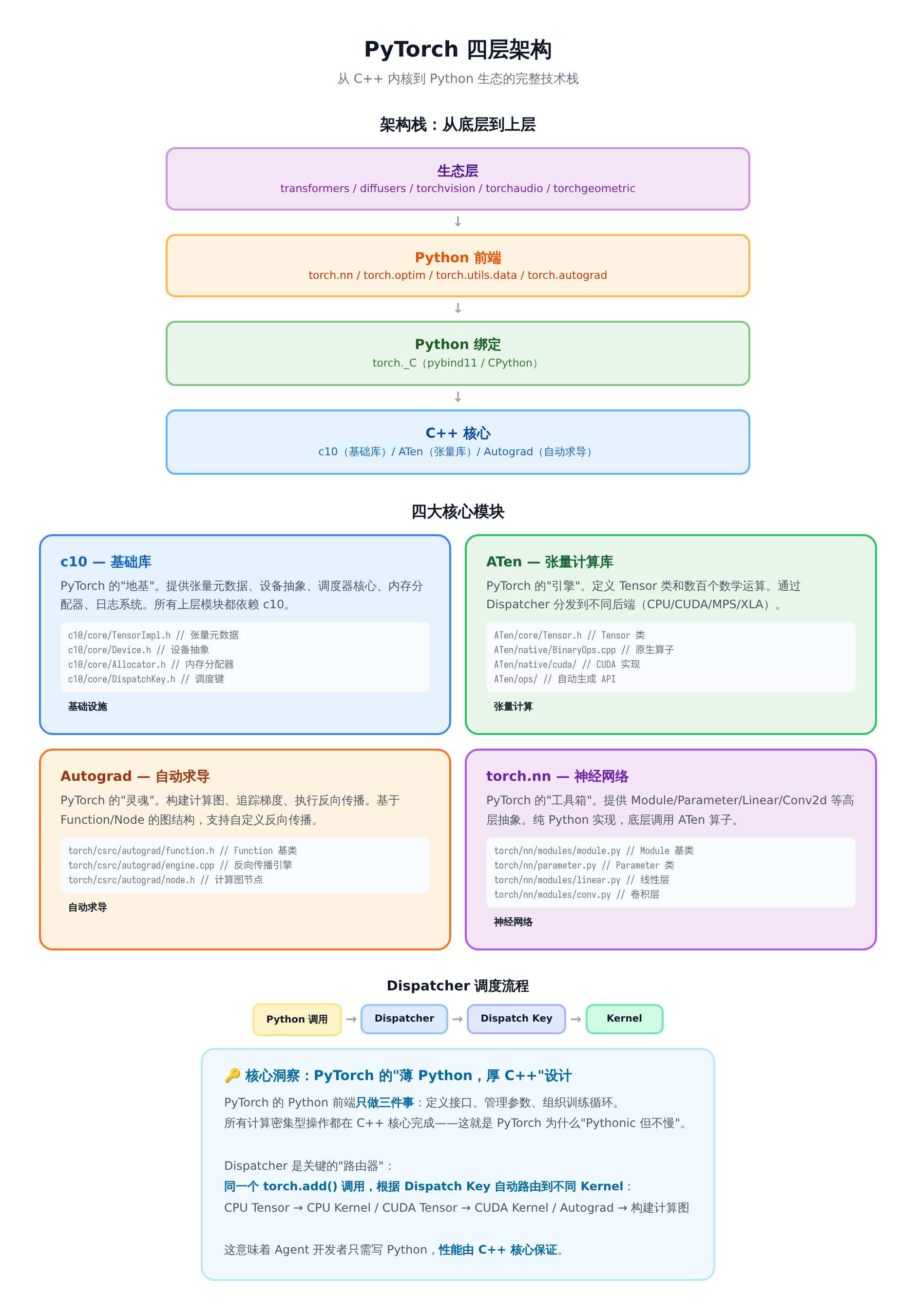 Pytorch Dispatch PyTorch 源码详解(一):四层架构与张量引擎——从 c10 到 Dispatcher,Agent 开发者必须理解的底层机制 ...