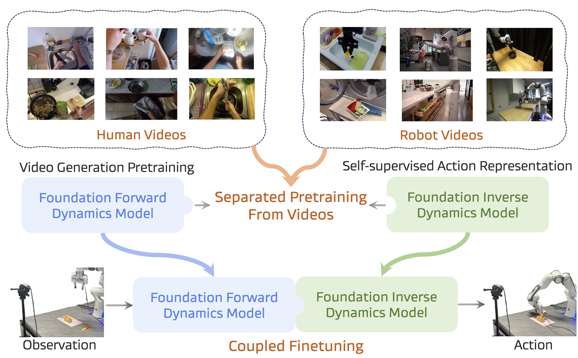 图6:DISENTANGLED ROBOT LEARNING 论文中的预训练范式示例。