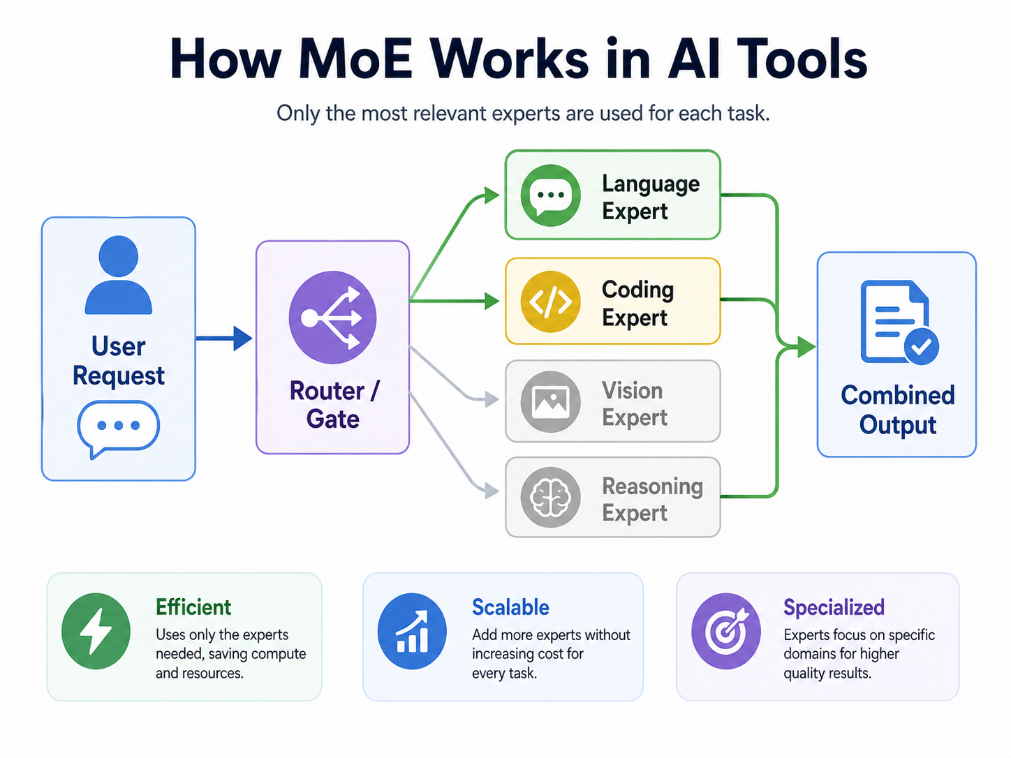 MoE 路由和专家选择示意图