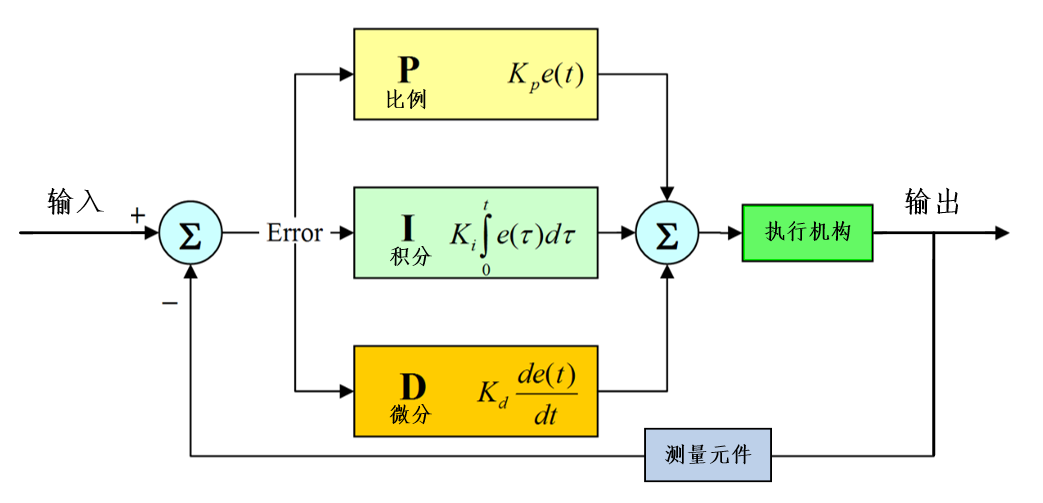 STM32平衡小车（复盘）_stm32平衡小车教程