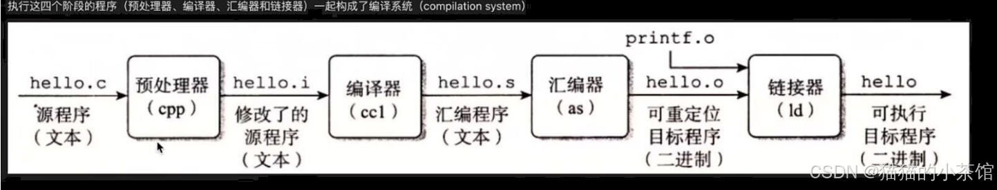 c语言编译过程