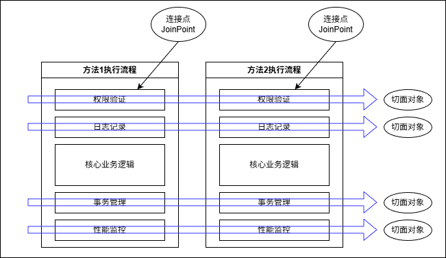 有AOP时