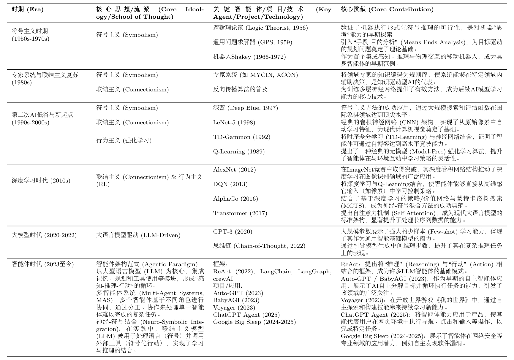 图 2.11 智能体发展演进时间线(未完全版)