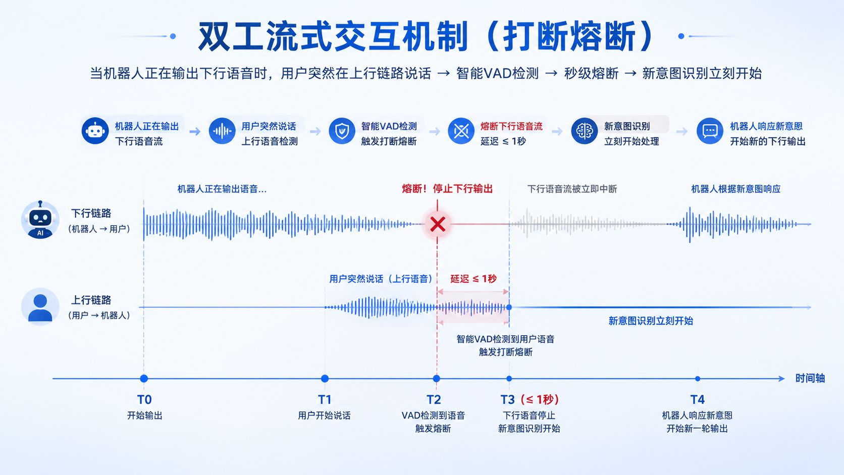 双工流式交互机制