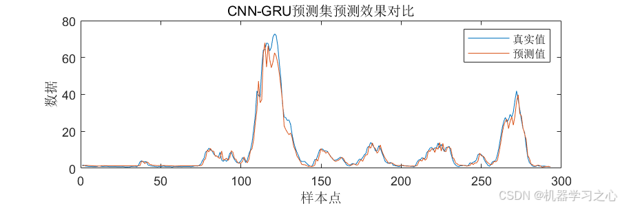 CNN-GRU卷积门控循环单元时间序列预测（Matlab完整源码和数据）