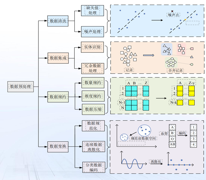 数据预处理概述-CSDN博客