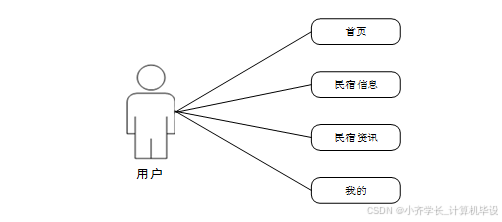 计算机毕业设计ssm基于微信小程序的新疆特色民宿预定系统 微信小程序驱动的新疆特色民宿预订平台开发 基于SSM框架的新疆特色民宿微信预订系统设计_基于微信小程序民宿预订系统e-r