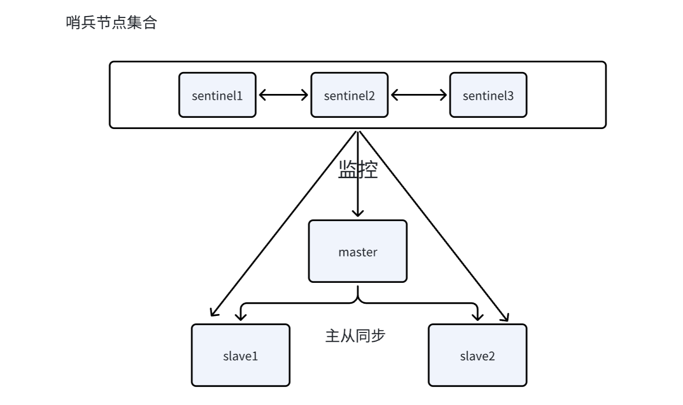 一文吃透 Redis：主从复制 / 哨兵 / 集群模式 + 缓存 + 分布式锁_redis raft