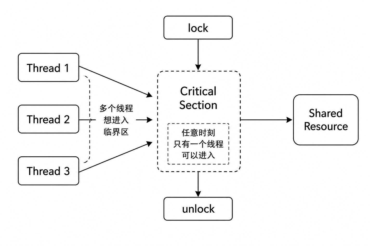 线程互斥示意图