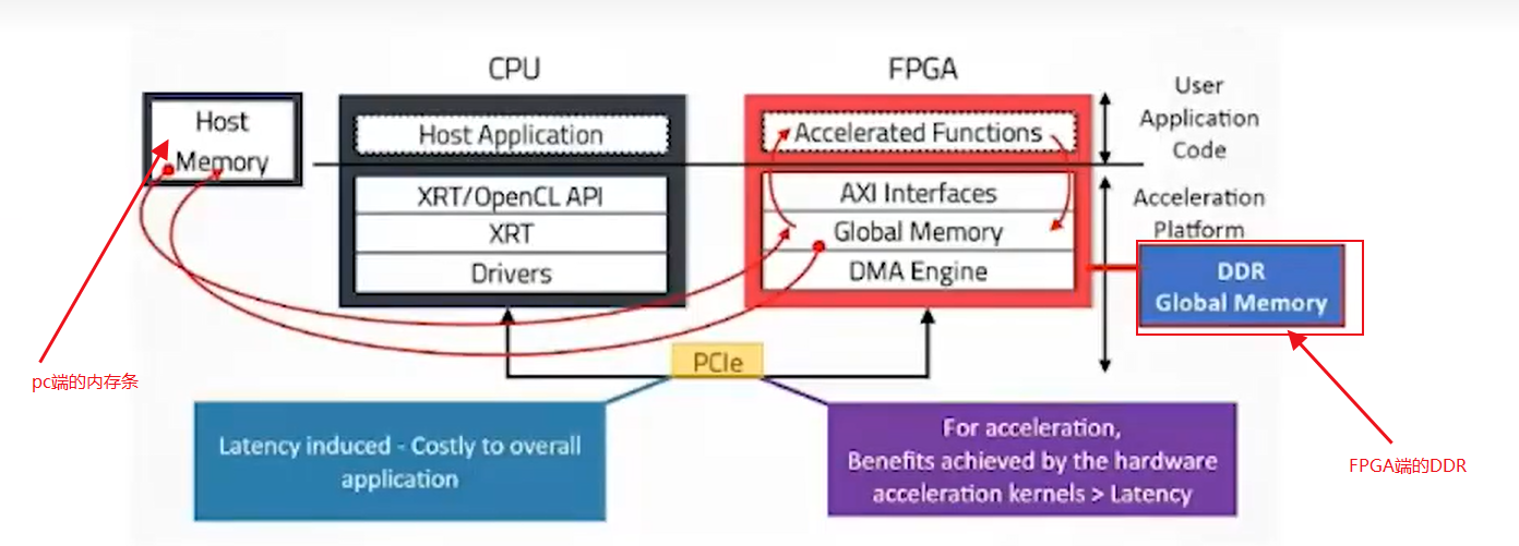 FPGA+pcie+PC架构_pcie 能与ps 共享数据吗?-CSDN博客