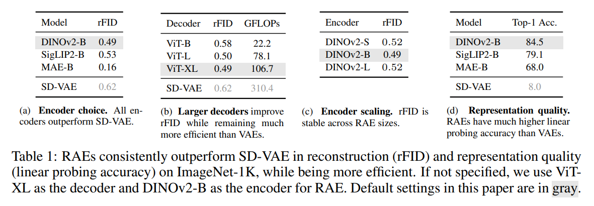  RAEs consistently outperform SD-VAE in reconstruction (rFID) and representation quality (linear probing accuracy) on ImageNet-1K