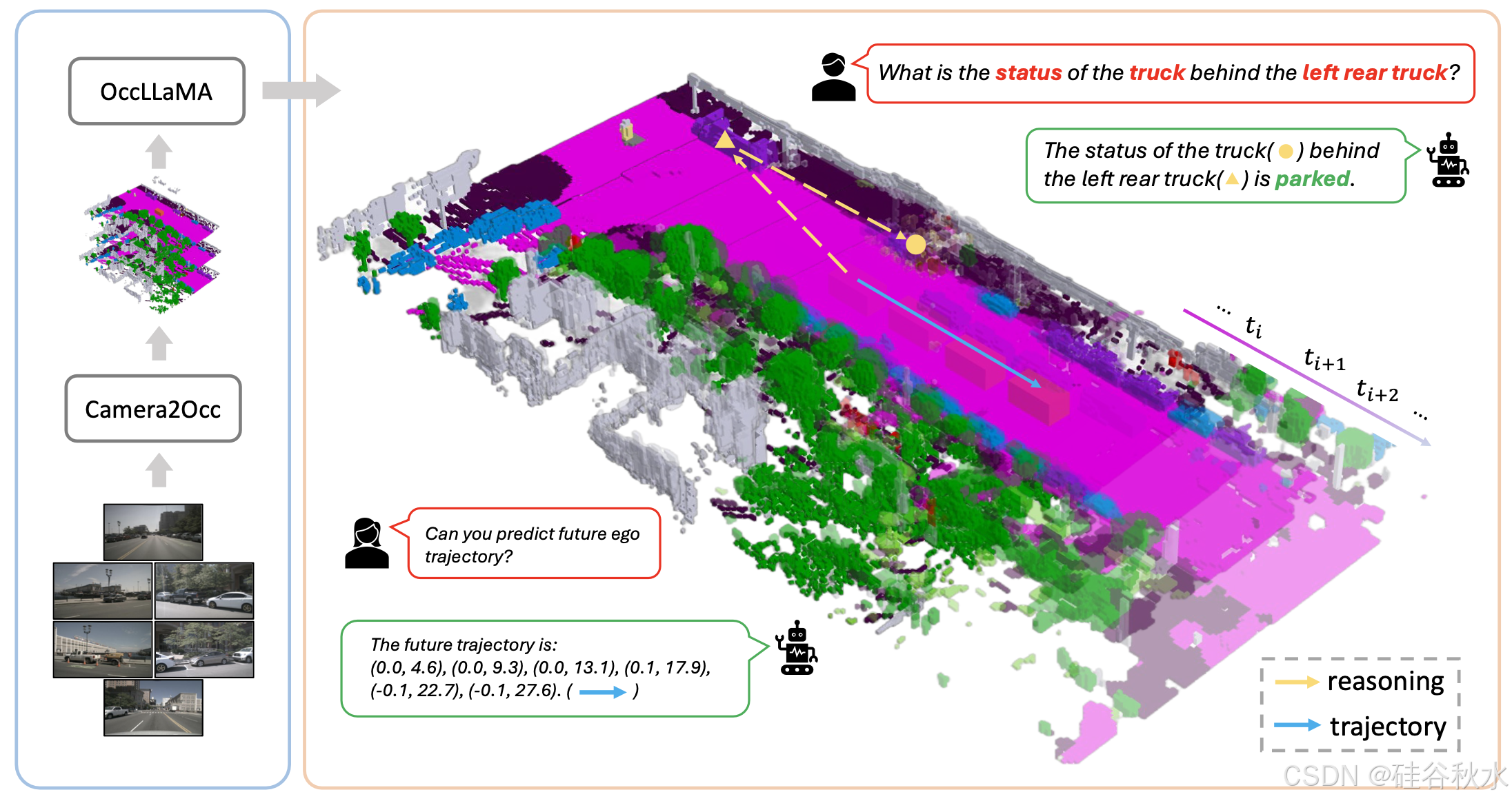 OccLLaMA：用于自动驾驶的占用-语言-动作生成世界模型-CSDN博客