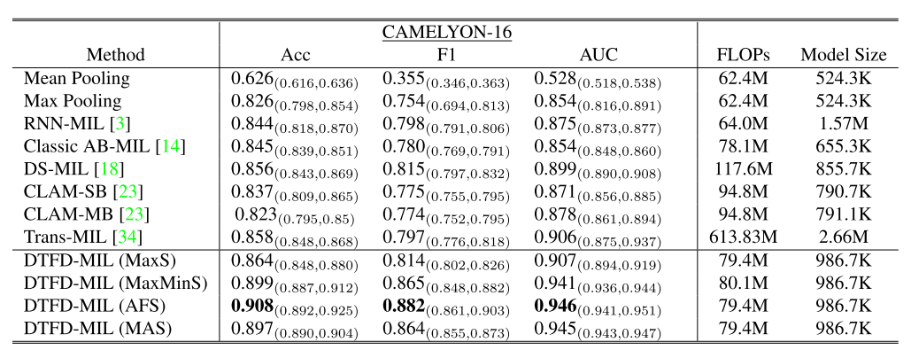 | 方法 | AUC | Acc | F1 |
|---|---|---|---|
| Trans-MIL | 0.906 | 0.858 | 0.797 |
| **DTFD-MIL(AFS)** | **0.946** | **0.908** | **0.882** |
| ↑提升 | **+4.0%** | **+5.0%** | **+8.5%** |