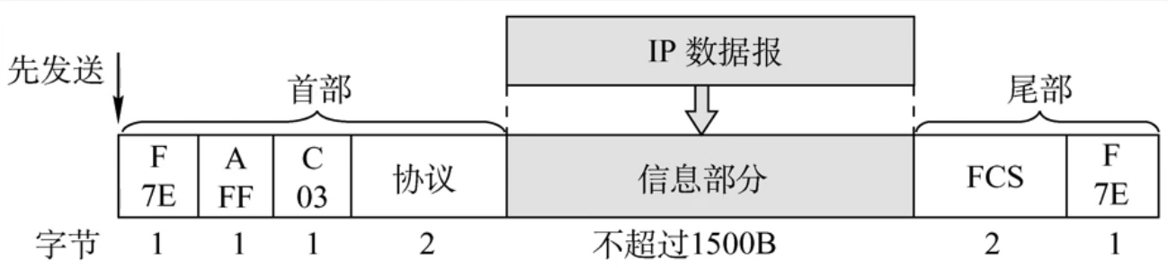 PPP帧格式