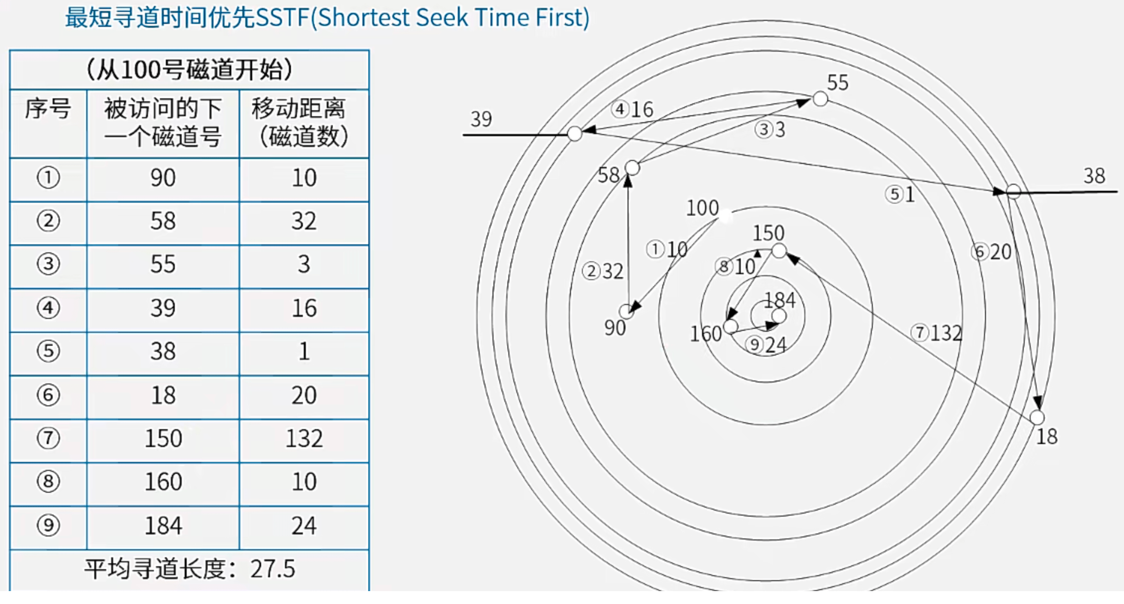SSTF