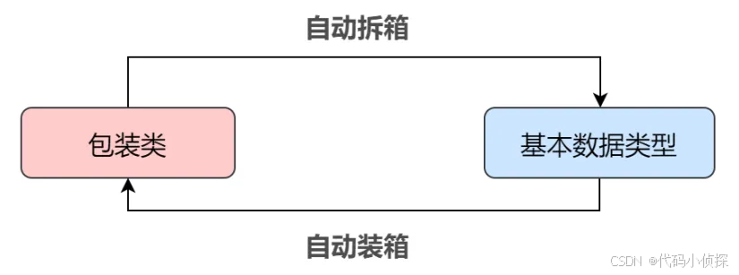 深入理解Java三目运算符与自动拆装箱机制:避免NPE陷阱_三目运算符自动拆箱-CSDN博客