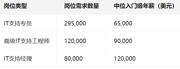 岗位类型 岗位需求数量 中位入门级年薪(美元)
IT支持专员 295,000 65,000
高级IT支持工程师 120,000 90,000
IT支持经理 80,000 120,000