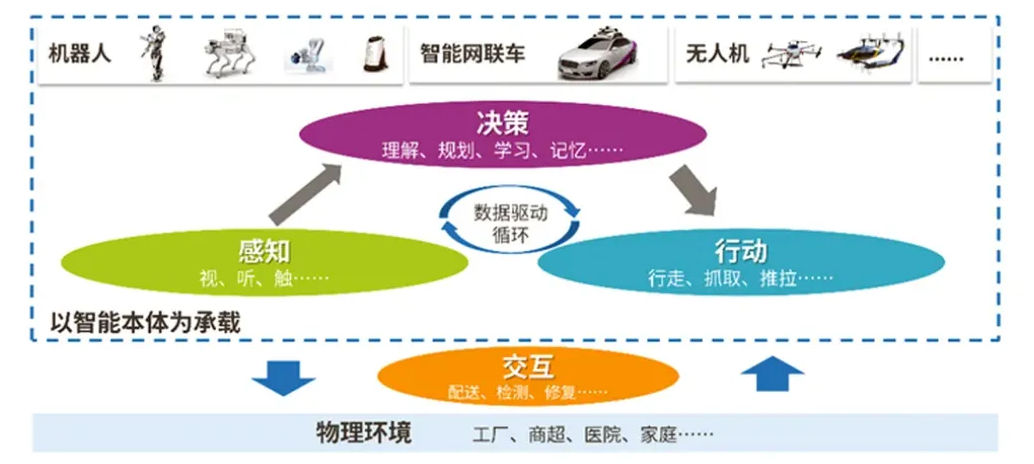 具身智能的四大组成部分