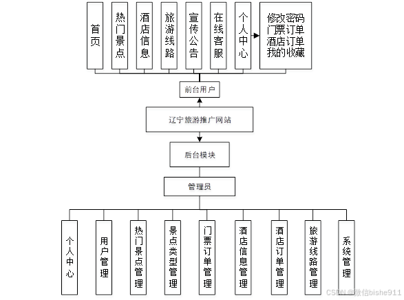 计算机毕业设计之基于php的辽宁旅游推广网站设计