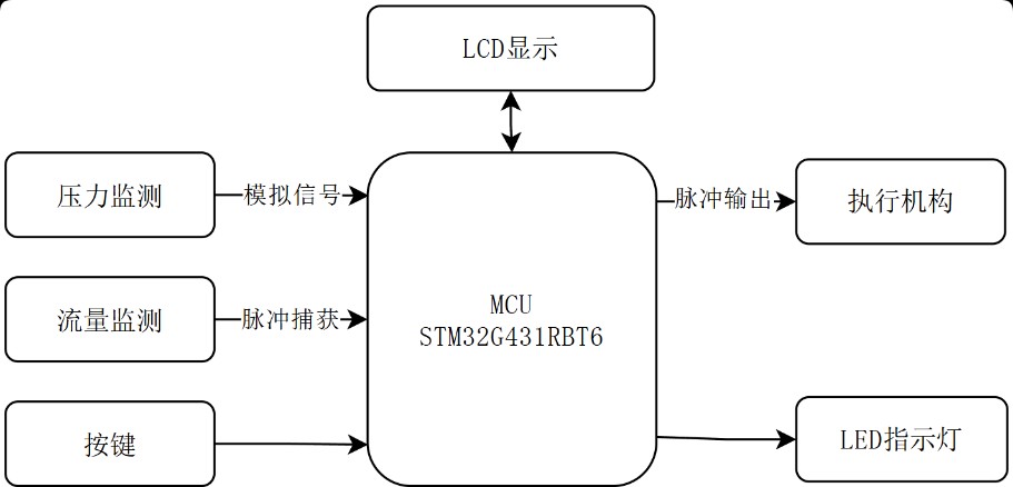 系统框图