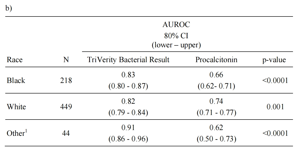 TriVerity 细菌评分与传统标志物 AUROC 对比