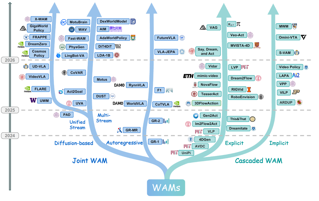 WAMs时间轴演化与分类总览