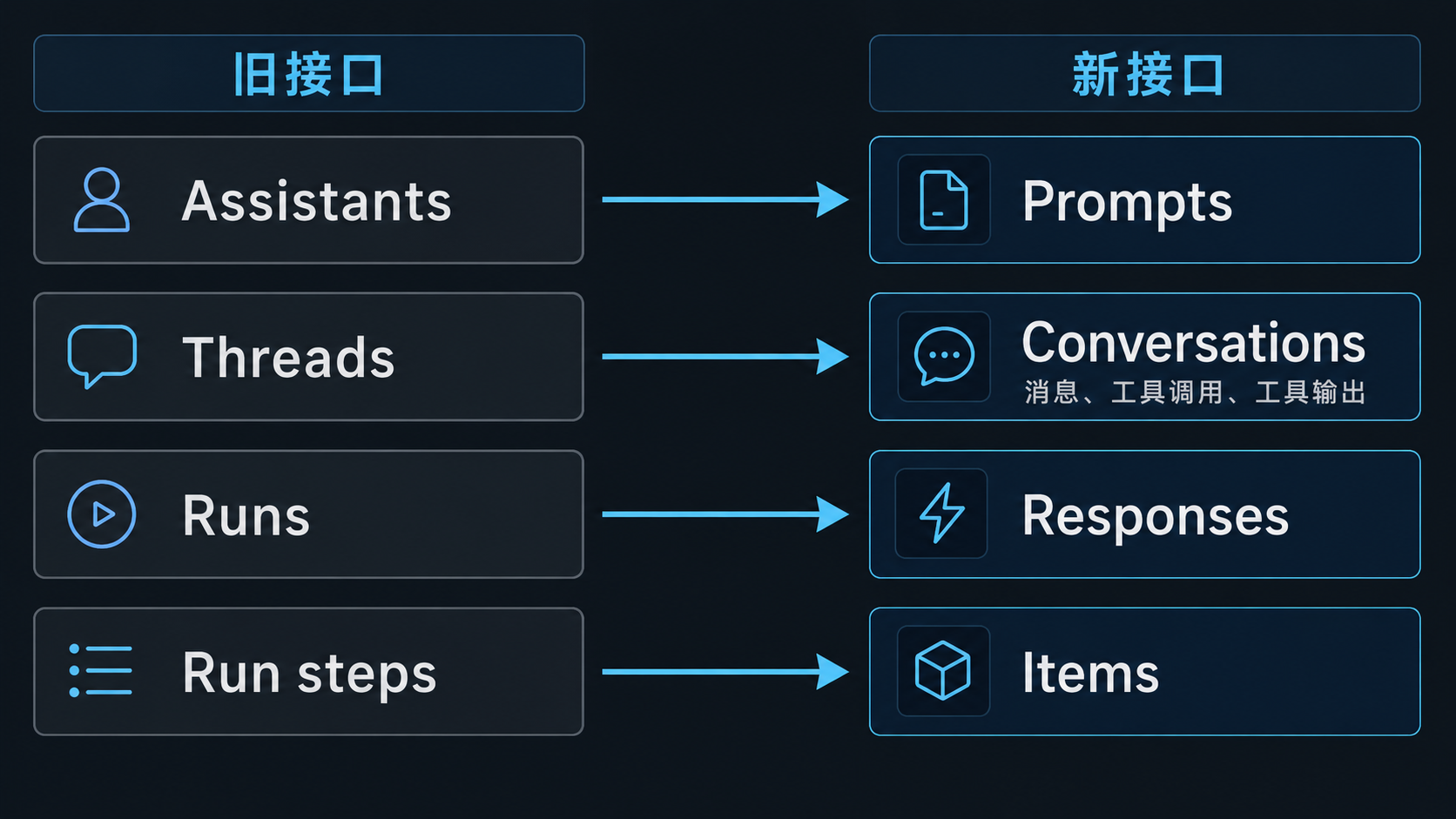 Assistants API将停止服务：Python迁移Responses API实战_oneapi_2601_96098256-AI硬件创业社区
