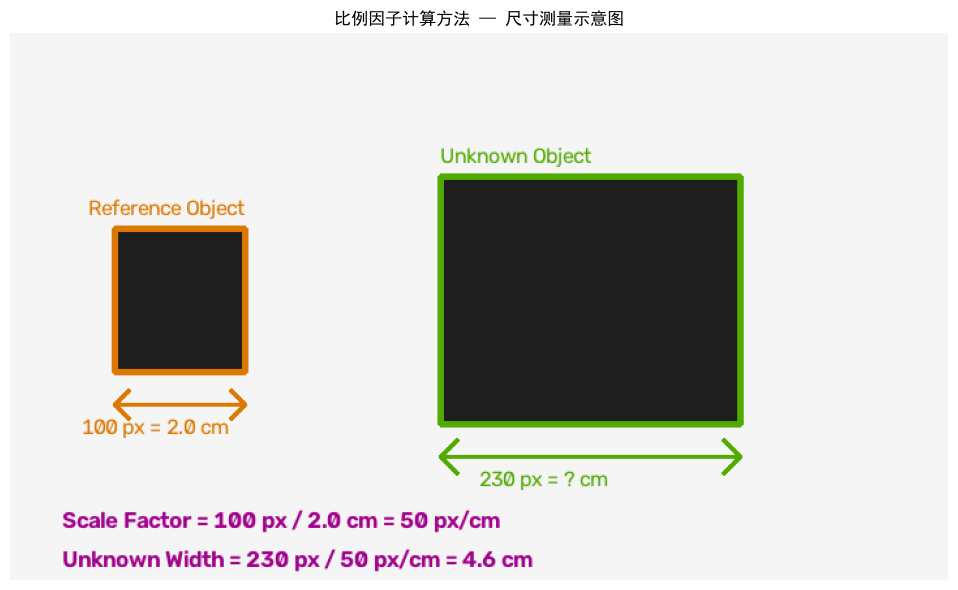 比例因子计算法