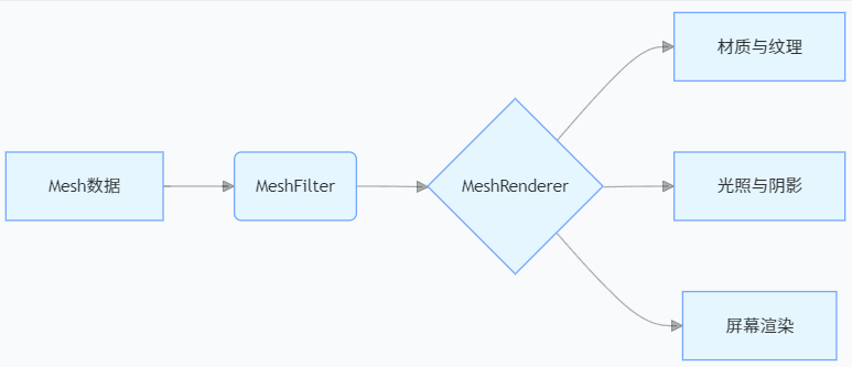 Unity学习之网格Mesh、过滤器MeshFilter、渲染器MeshRenderer_unity mesh