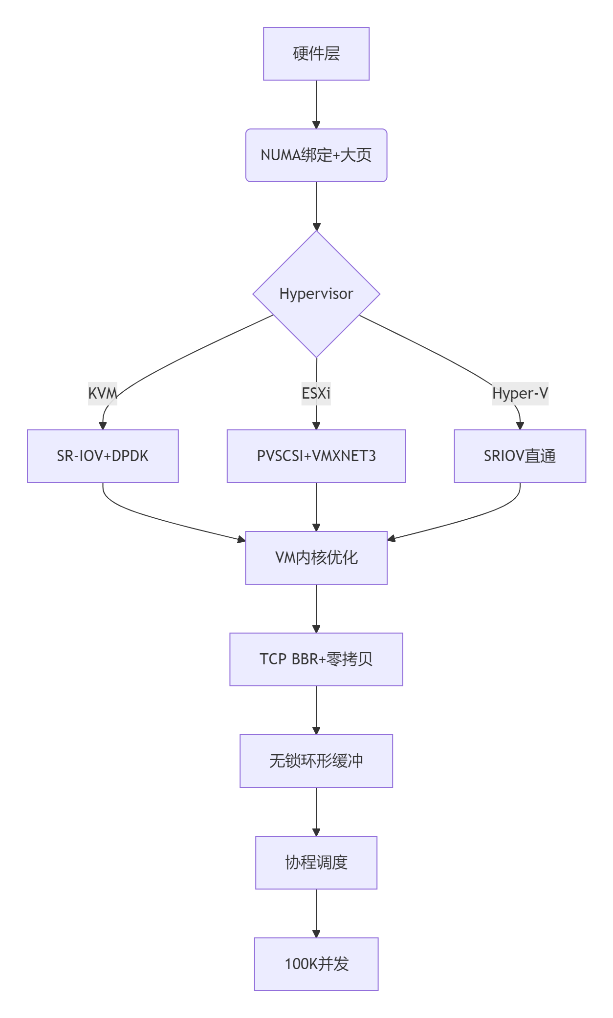 【云计算】裸金属 vs 虚拟机 vs 容器部署_裸金属部署