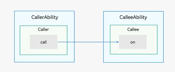 HarmonyOS 应用开发之UIAbility组件间交互（设备内）_harmonyos 应用内启动其他ability