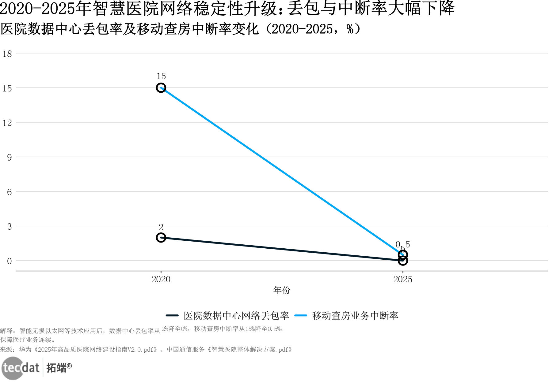 网络稳定性升级图表