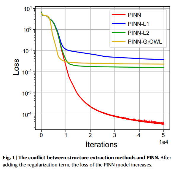 结构提取方法与PINN的冲突。加入正则化项后,PINN模型的损失反而上升了