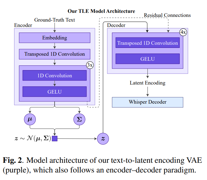 Model architecture of our text-to-latent encoding VAE(purple)
