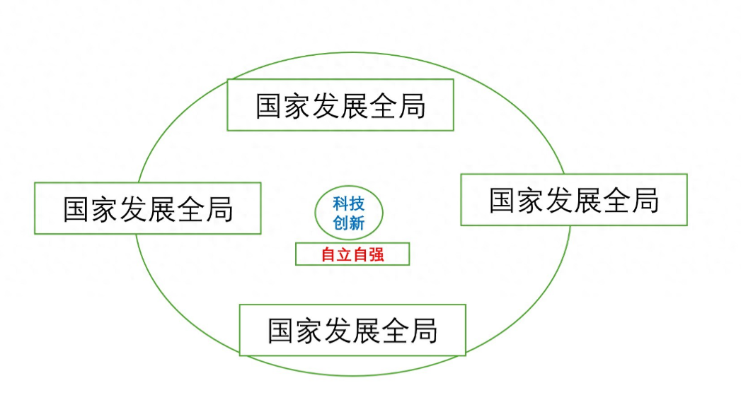 国家发展全局的核心：科技创新