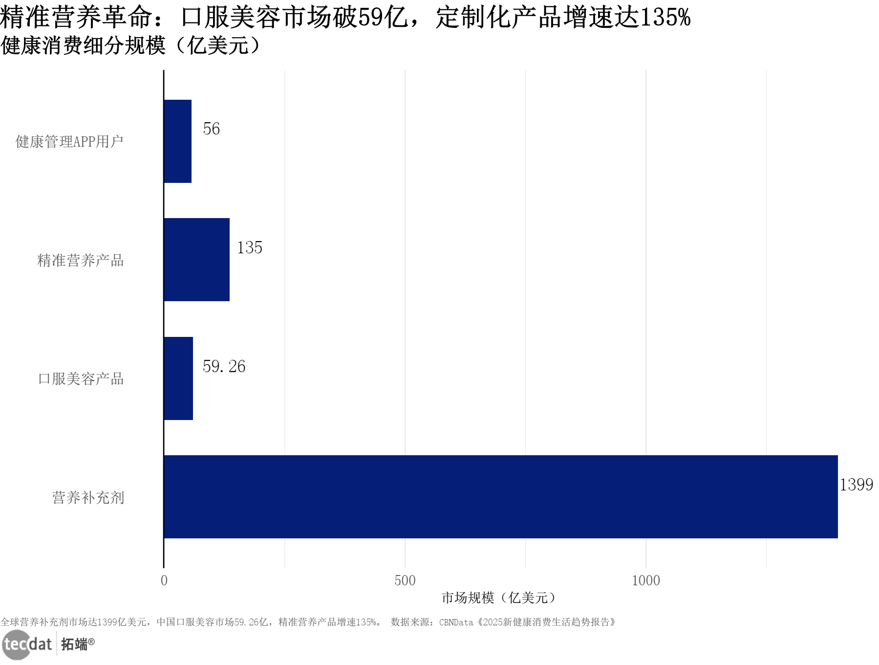 健康消费细分规模图表