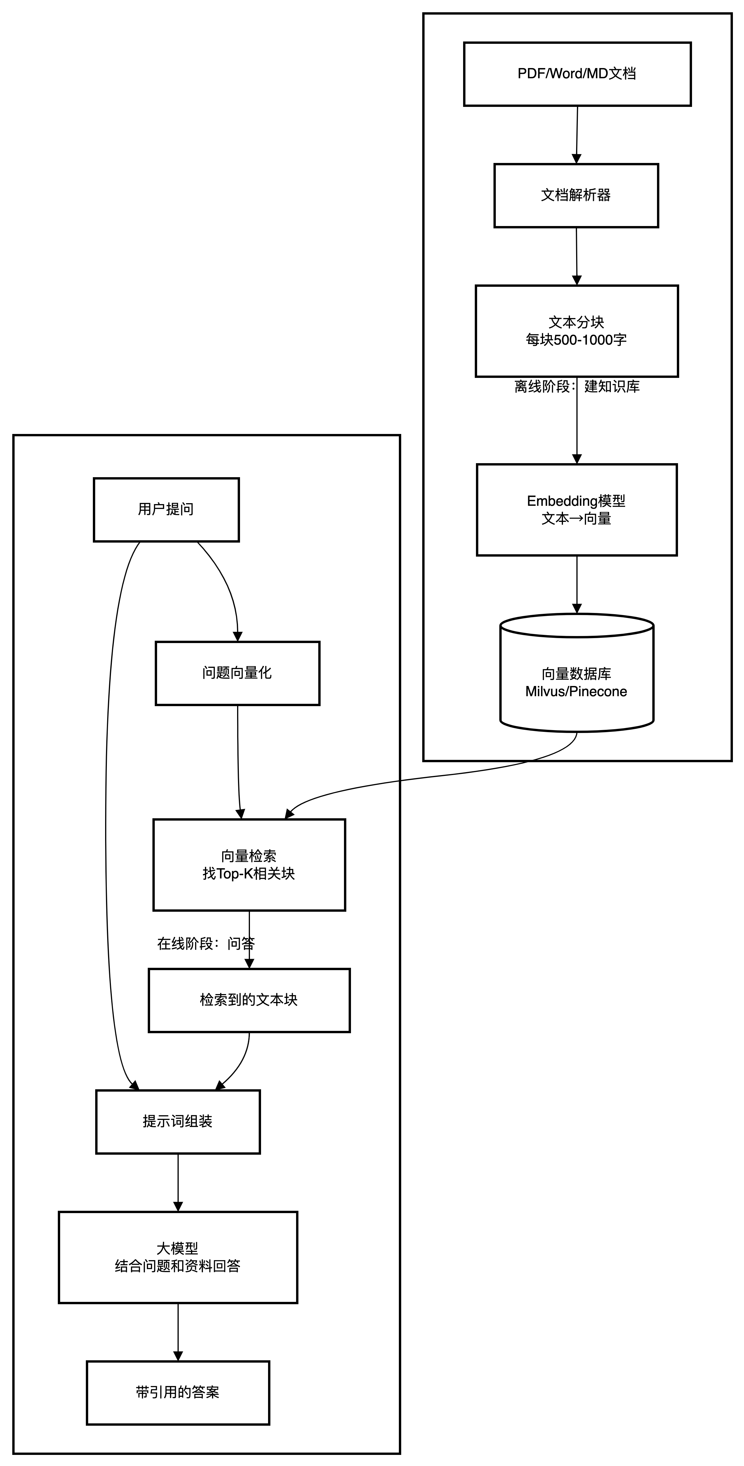 RAG原理图