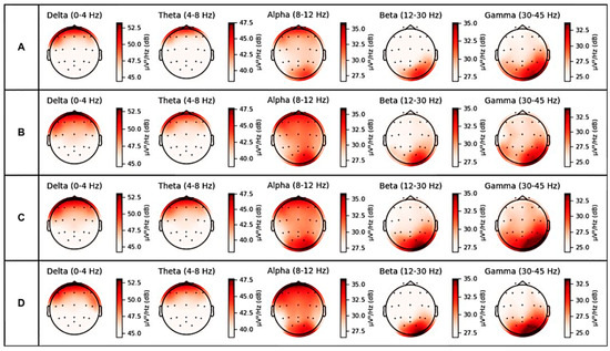 各类任务对应脑电波段地形图效果