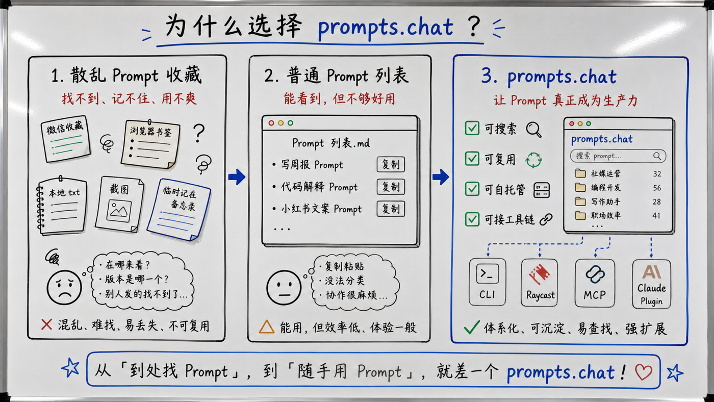prompts.chat 定位对比白板图