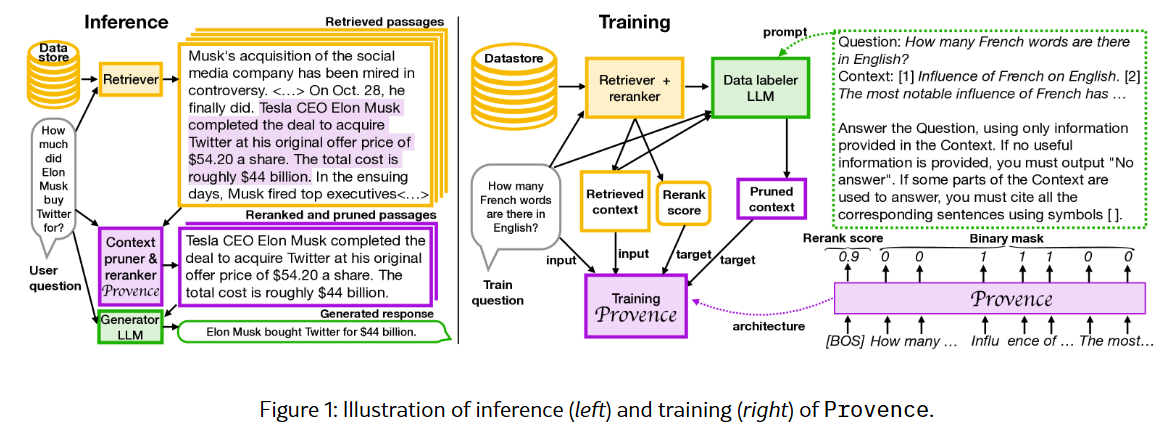 LLMs之PE之LCW：《Provence: efficient and robust context pruning for ...