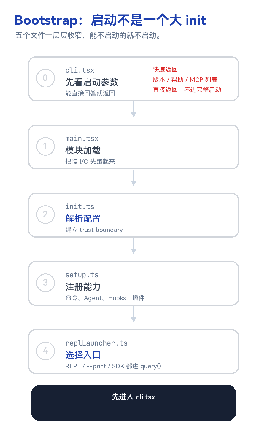 Claude Code Bootstrap Pipeline 动图