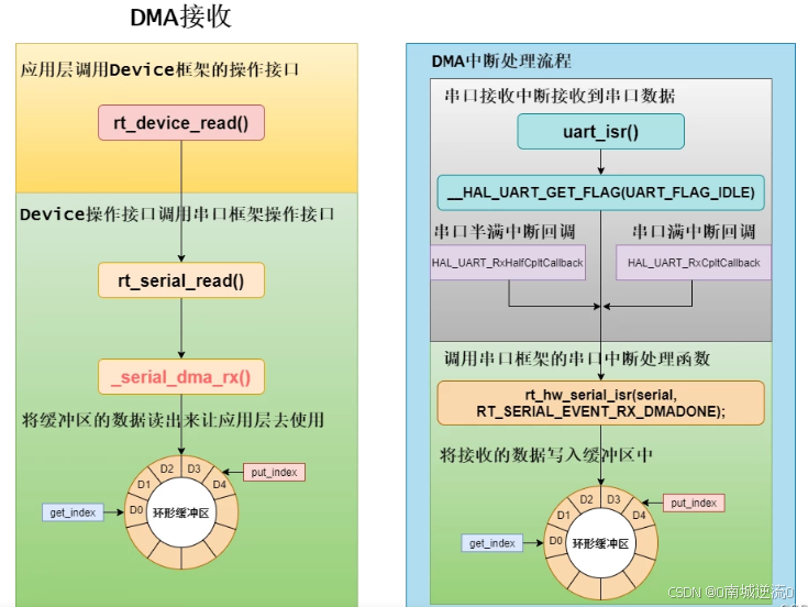 【RTT-Studio】详细使用教程十二：UART的分析和使用