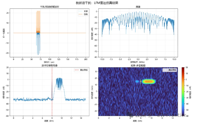 > ⚠️ 插图位 2: 请在下方插入梳状谱干扰 RD 二维图(outputs/comb_spectrum/range_doppler_2d.png)
⚠️ 插图位 3: 请在下方插入梳状谱干扰 RD 放大图(
outputs/comb_spectrum/range_doppler_zoom.png)