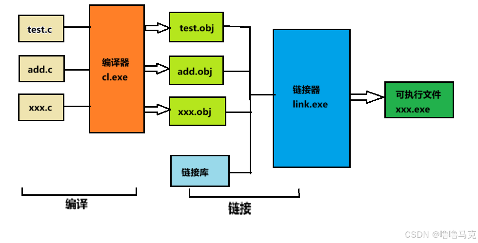 c过程