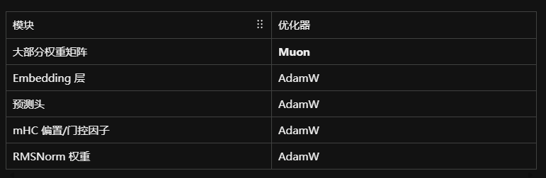 模块	优化器
大部分权重矩阵	Muon
Embedding 层	AdamW
预测头	AdamW
mHC 偏置/门控因子	AdamW
RMSNorm 权重	AdamW