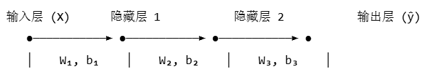 前向传播