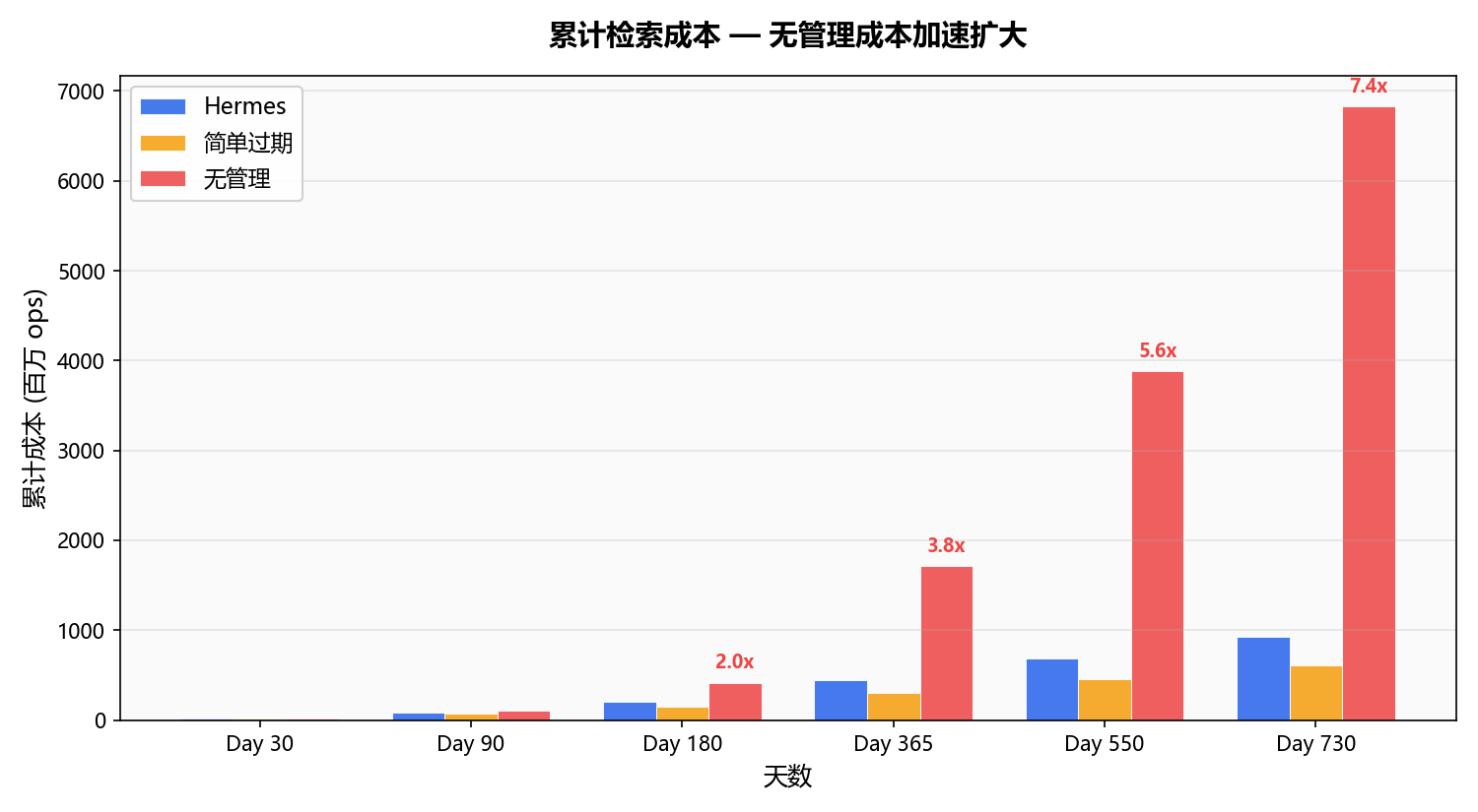 累计检索成本 — 无管理成本加速扩大