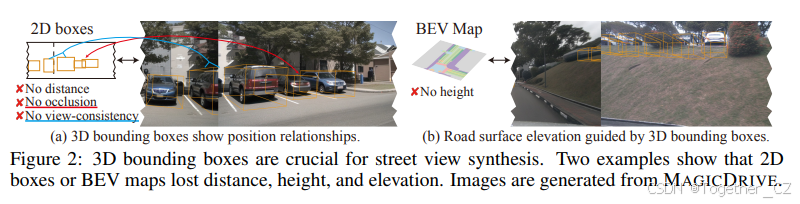 MagicDrive: Street View Generation with Diverse 3D Geometry Control——具有多样化 3D 几何控制的街景生成