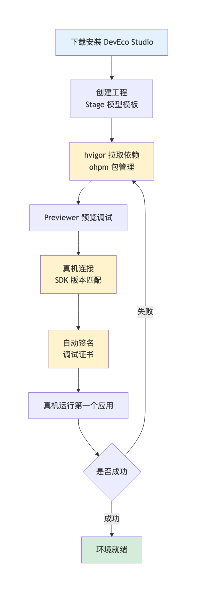 从零到真机跑通第一个鸿蒙应用——DevEco Studio 版本坑全记录（HarmonyOS 7.x）｜图 1