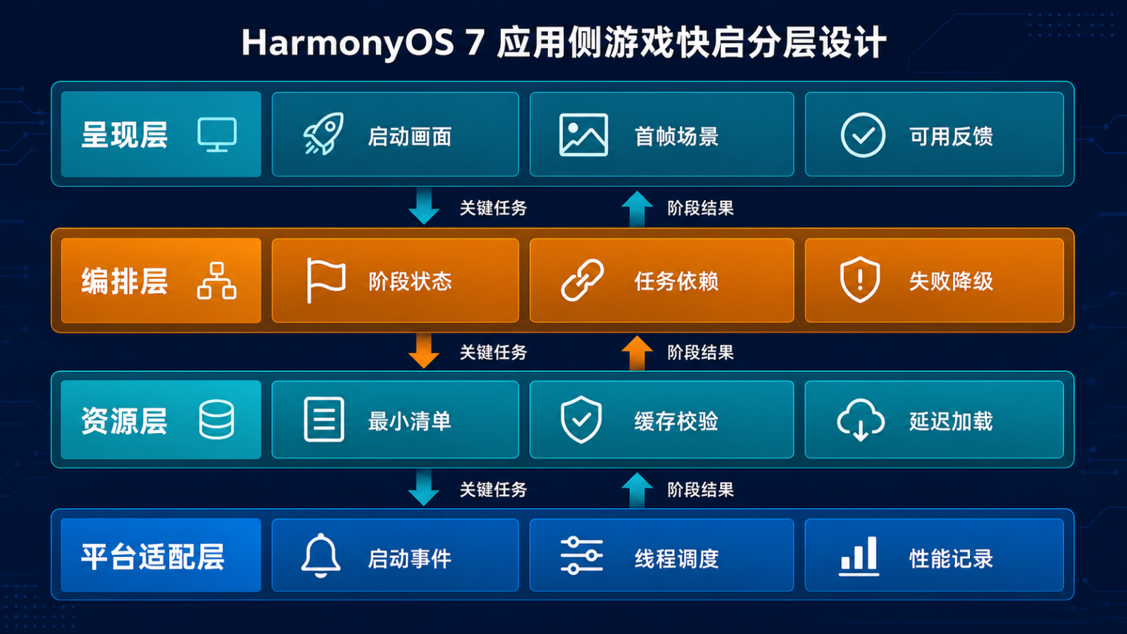 游戏快启分层设计